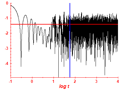 Survival probability log